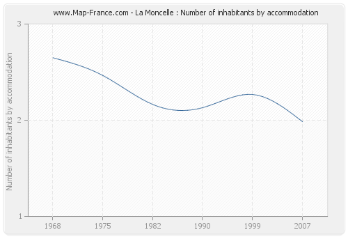 La Moncelle : Number of inhabitants by accommodation